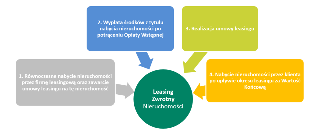 schemat leasingu zwrotnego